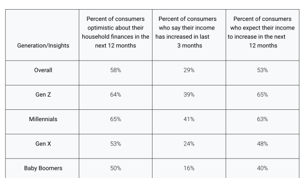 A table that shows the financial optimism across different generations.
